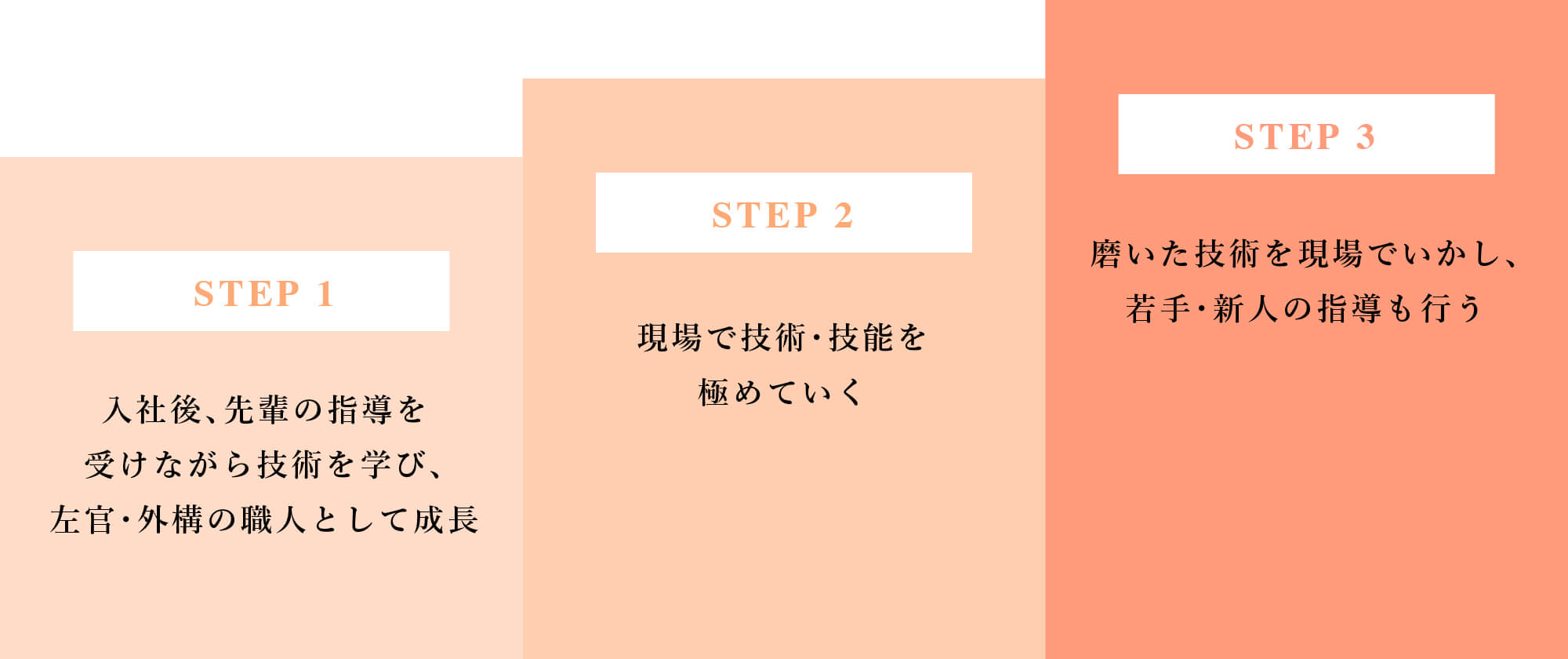 入社後、先輩の指導を受けながら技術を学び、左官・外構の職人として成長